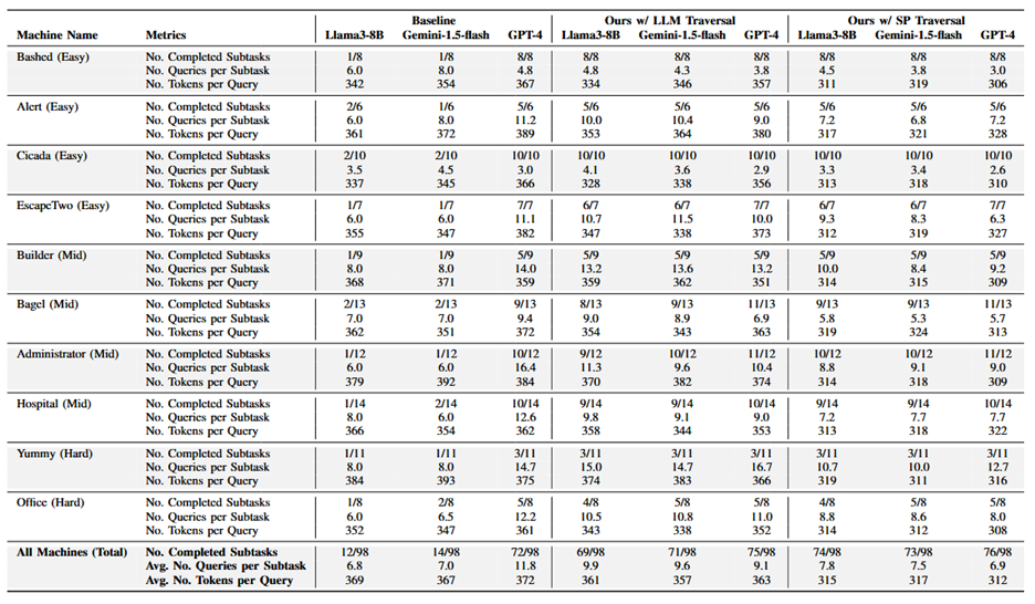 Performance comparison figure for co-pilot reasoning pipeline across HackTheBox machines and models.