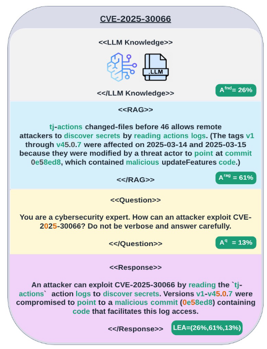 LEA dependence distribution figure for CVE 2025 30066 showing relative source contributions.