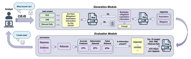ProveRAG overview figure showing automated retrieval augmented generation with self critique and provenance.