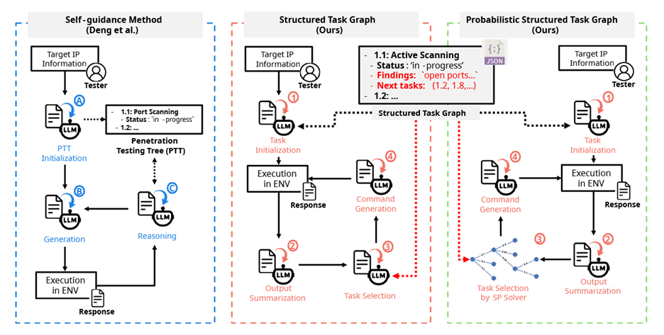 Reasoning pipeline figure for the co-pilot comparing proposed STG and PSTG reasoning steps with a prior self guided reasoning method, including transitions and interface interactions.