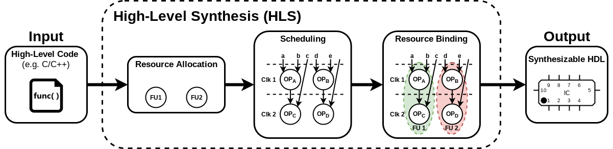 High level synthesis overview.