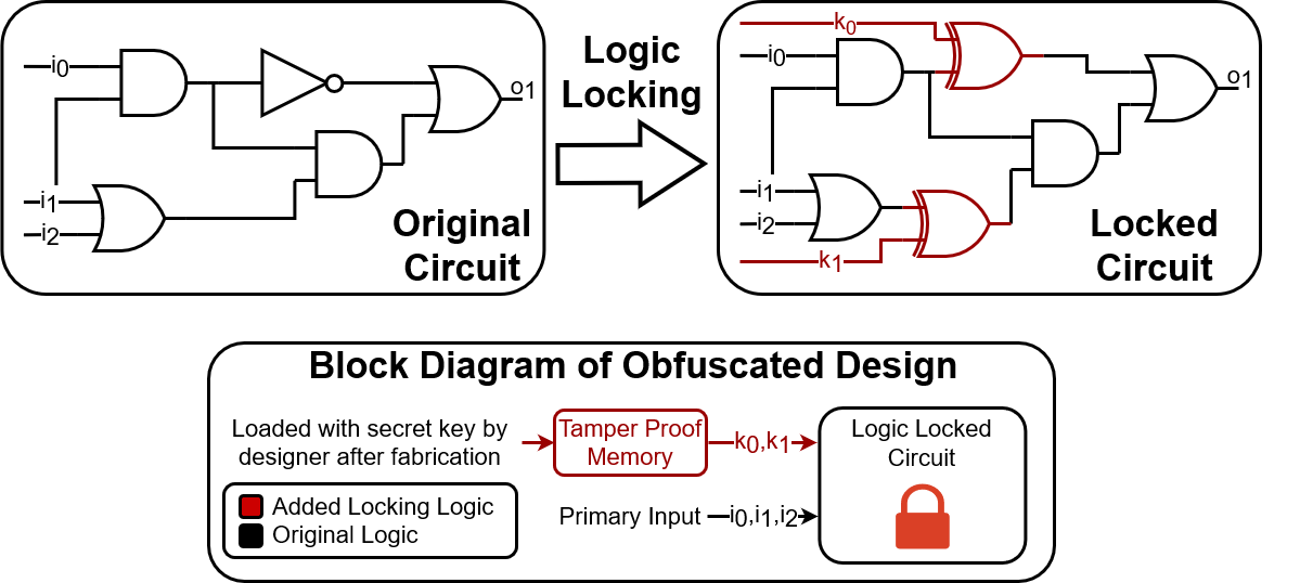 Logic locking overview.