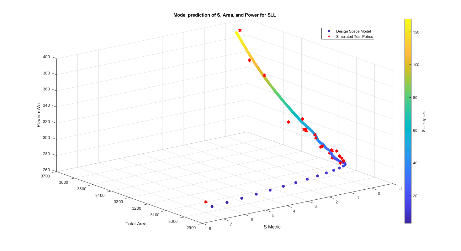 Design space model for the RISC-V ALU locked with SLL.
