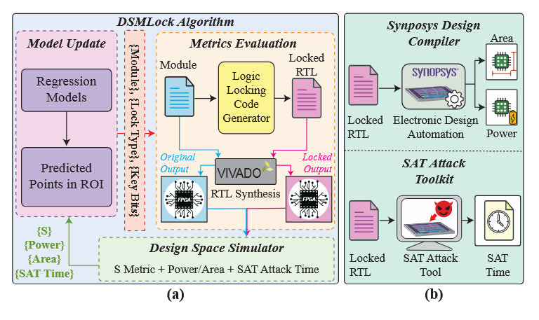 Simulation infrastructure for evaluating DSMLock on the RISC-V processor and APRSC communication module benchmarks.