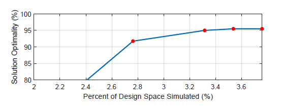 Solution optimality vs. percent of design space simulated for the DSM-identified locking configuration in a RISC-V ALU.