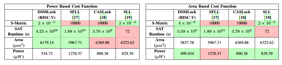 Design objectives for RISC-V locking configured by DSMLock vs. three conventional locking approaches.