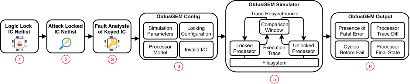 ObfusGEM simulation framework.