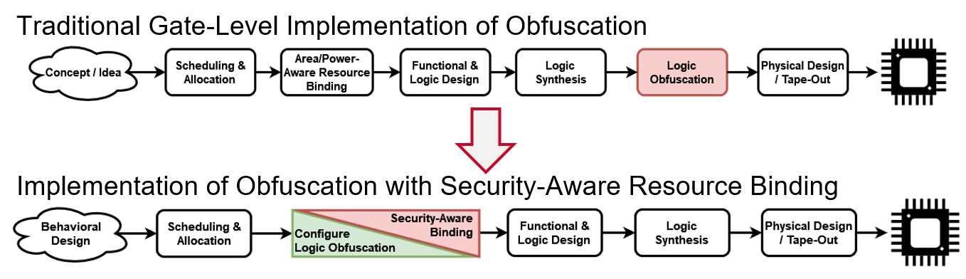 Security-aware resource binding design flow.